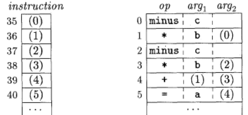 Indirect Triples