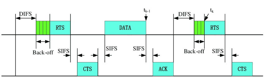 DCF Timing Diagram Horizontal
