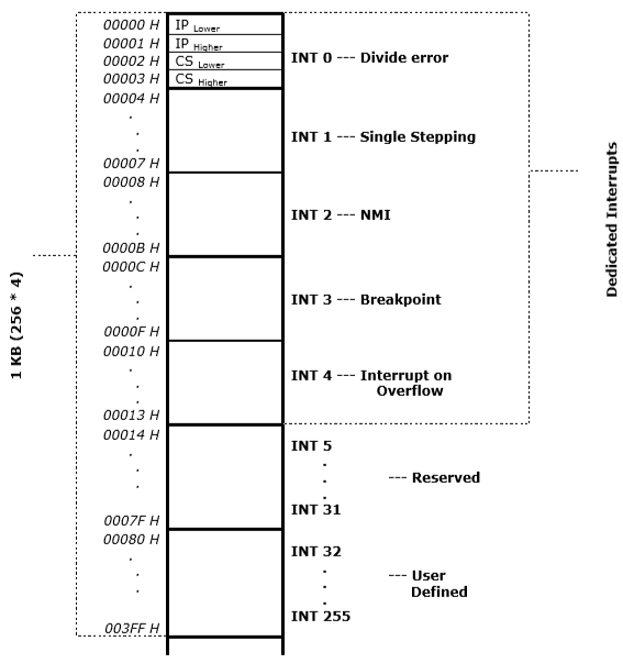 Explain the interrupt structure of 8086 with its IVT.