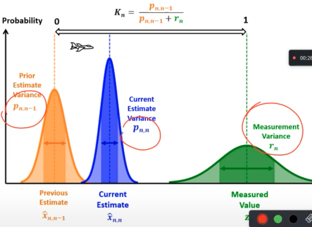 Kalman Gain ~ 0