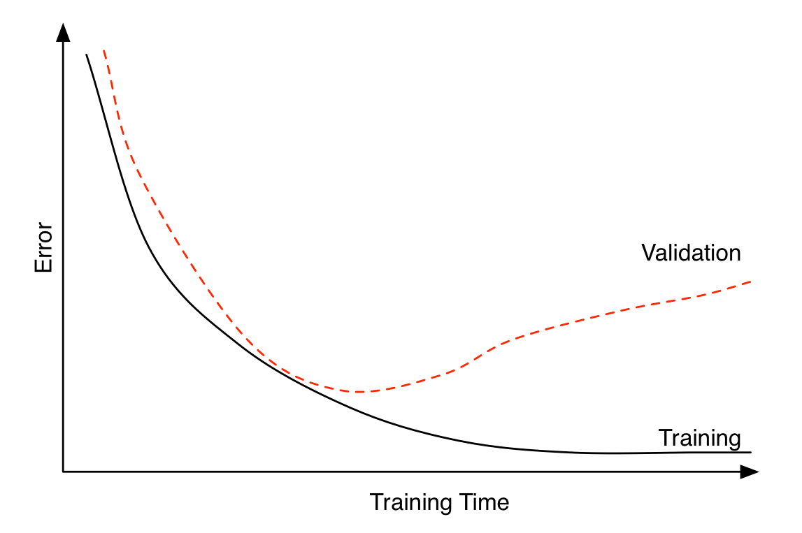 Training vs. Validation Error for Overfitting