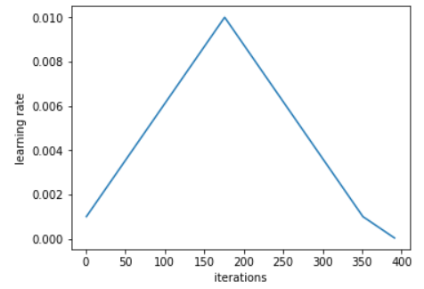 r/MachineLearning - [D] Here are 17 ways of making PyTorch training faster – what did I miss?