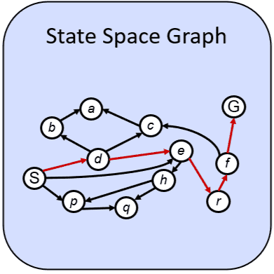 State space graph