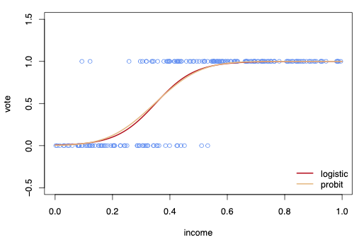 Binary_probit_regression_vs_Binary_Logistic_regression