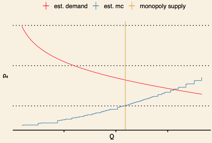 Estimated marginal cost and demand curves for a market with median income and population