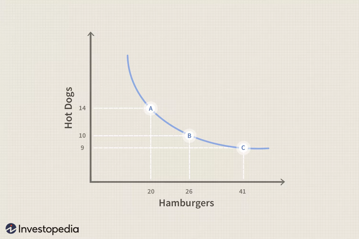 Marginal rate of substitution