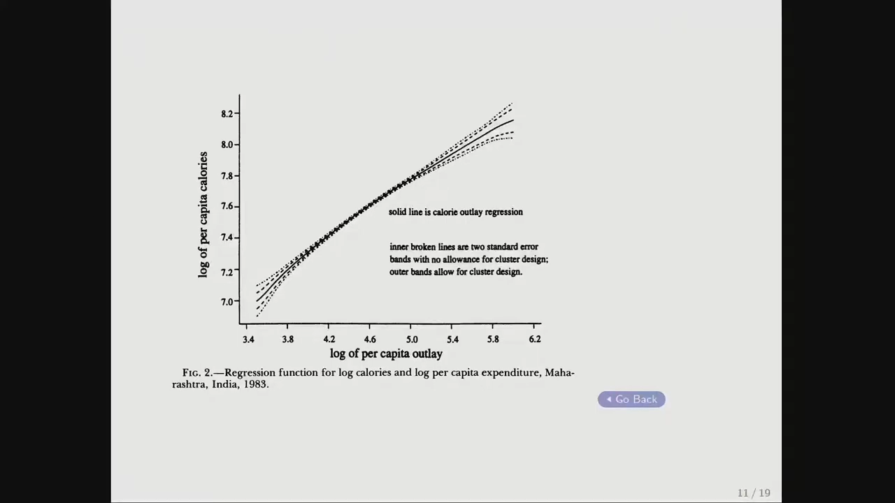 Local Regression at different points of log(calories) vs log(per capita expenditure)