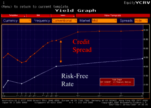 Credit Spread