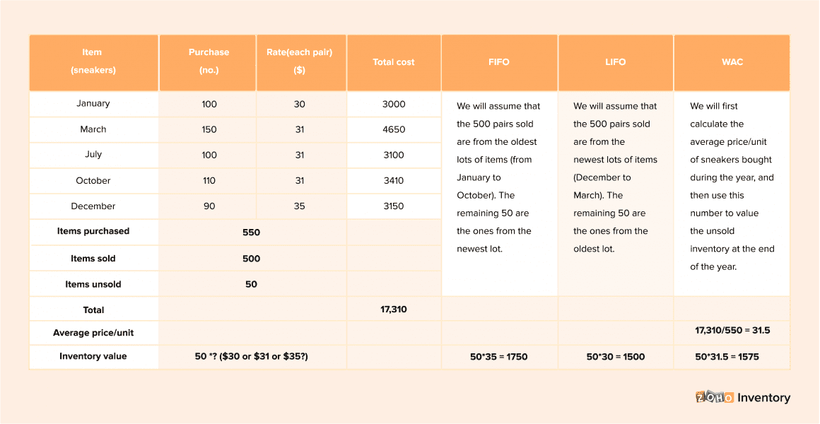 Inventory valuation by FIFO, LIFO and WAC method