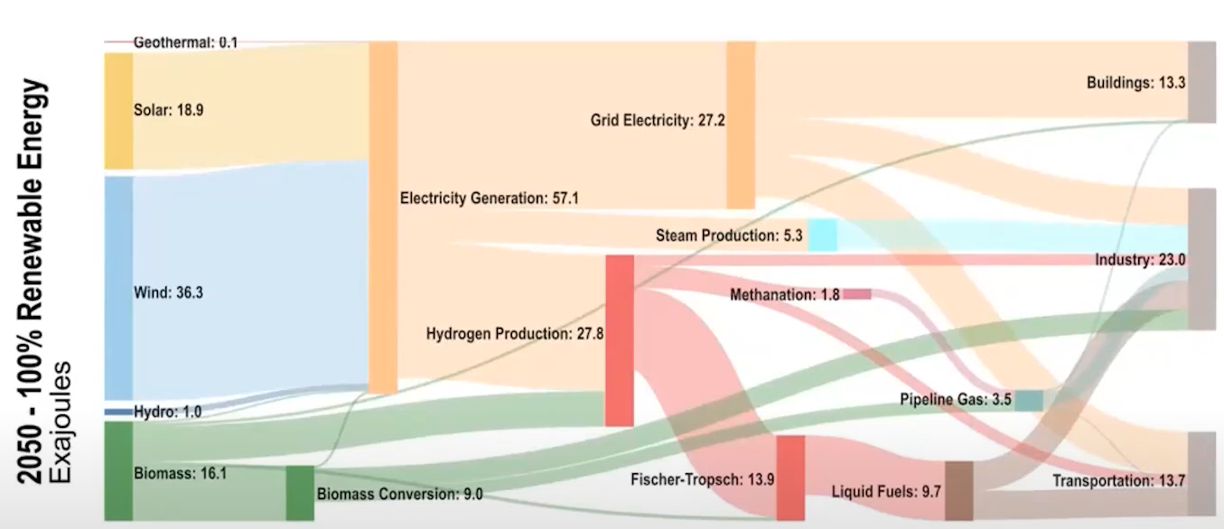 deep_decarbonization_2050_Sankey_Diagram