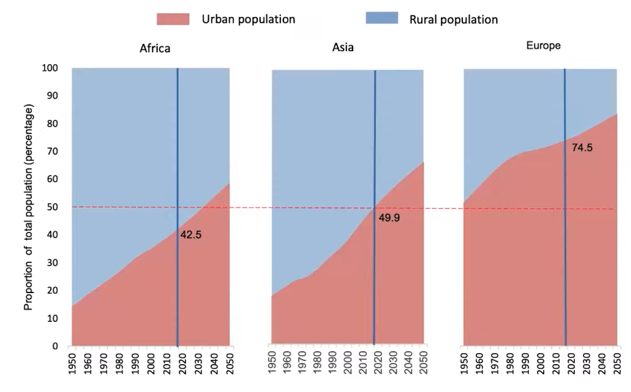 urban-rural proportion 1